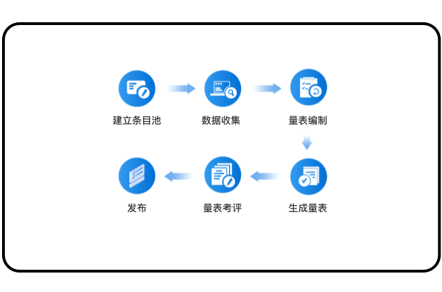 覆蓋中醫(yī)量表研制標(biāo)準化流程全周期