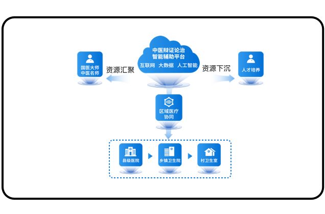 支持醫(yī)聯(lián)體、醫(yī)共體網(wǎng)絡(luò)，滿足區(qū)域化應(yīng)用需求。